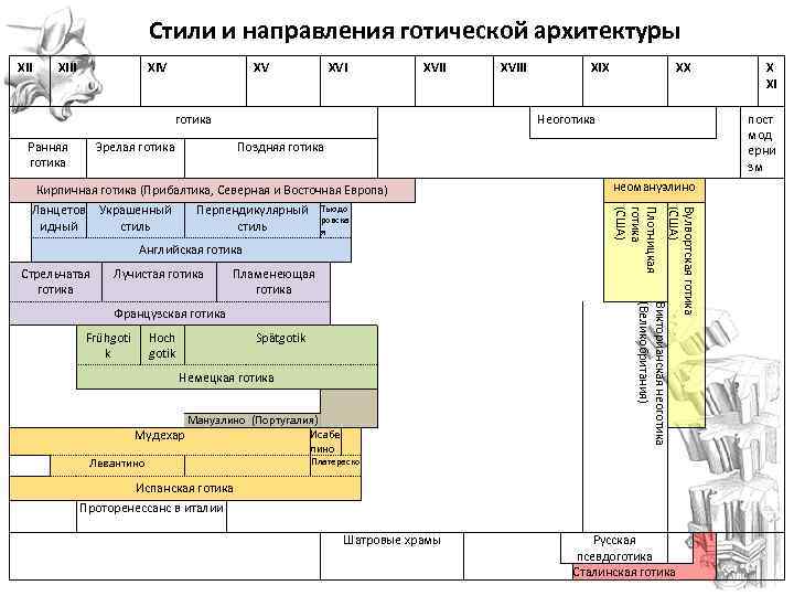  Стили и направления готической архитектуры XIII XIV XVIII XIX XX XI готика Неоготика