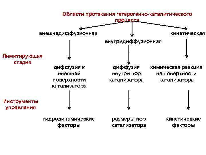 Области протекания гетерогенно-каталитического процесса внешнедиффузионная кинетическая внутридиффузионная Лимитирующая стадия диффузия к внешней поверхности катализатора