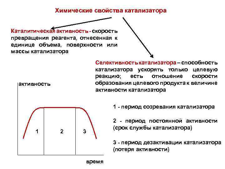 Химические свойства катализатора Каталитическая активность - скорость превращения реагента, отнесенная к единице объема, поверхности