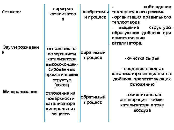 Спекание Зауглероживани е Минерализация перегрев катализатор а соблюдение необратимы температурного режима й процесс -