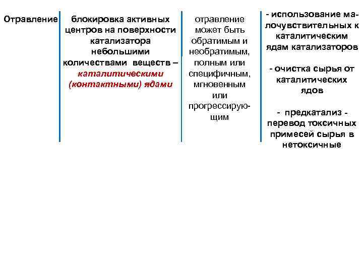 Отравление блокировка активных центров на поверхности катализатора небольшими количествами веществ – каталитическими (контактными) ядами