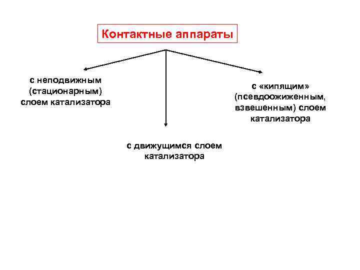 Контактные аппараты с неподвижным (стационарным) слоем катализатора с «кипящим» (псевдоожиженным, взвешенным) слоем катализатора с