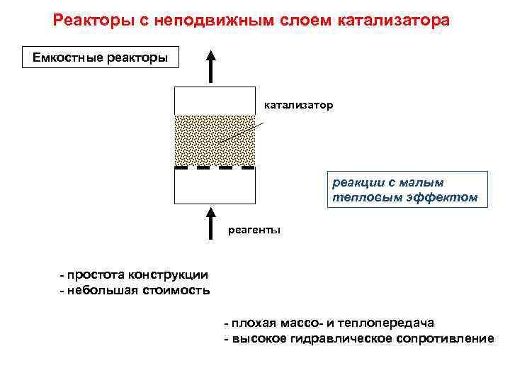 Реакторы с неподвижным слоем катализатора Емкостные реакторы катализатор реакции с малым тепловым эффектом реагенты