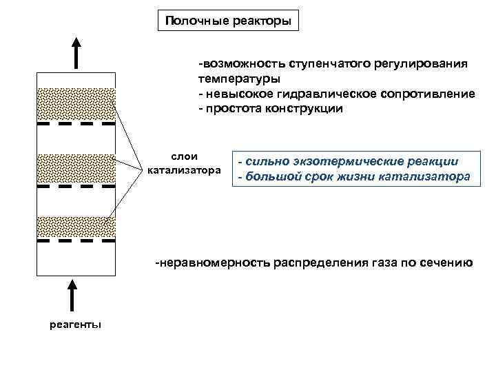 Полочные реакторы -возможность ступенчатого регулирования температуры - невысокое гидравлическое сопротивление - простота конструкции слои