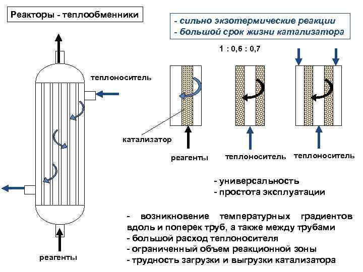 Химический реактор реакция