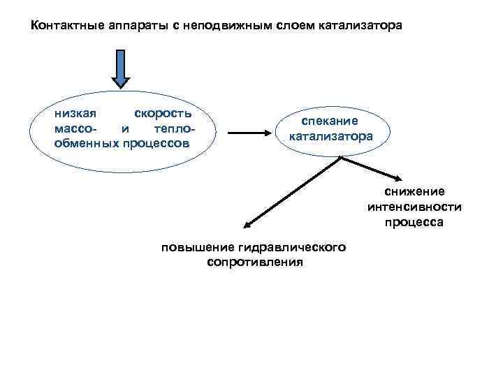 Контактные аппараты с неподвижным слоем катализатора низкая скорость массои теплообменных процессов спекание катализатора снижение