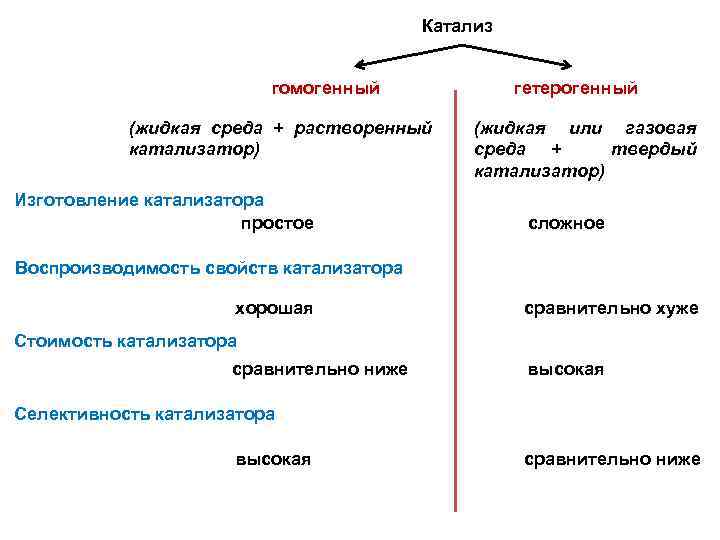 Катализ гомогенный (жидкая среда + растворенный катализатор) Изготовление катализатора простое гетерогенный (жидкая или газовая