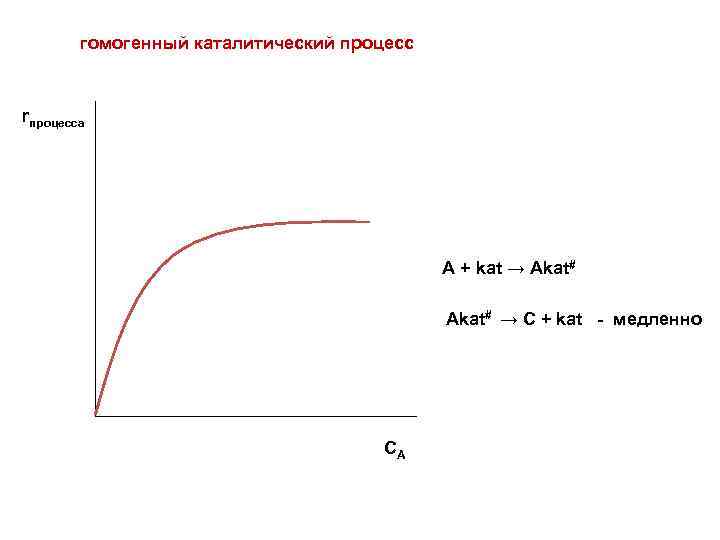 гомогенный каталитический процесс rпроцесса А + kat → Аkat# → C + kat -