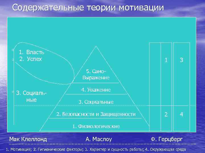 Содержательные теории мотивации 1. Власть 2. Успех 1 3 2 4 5. Само. Выражение