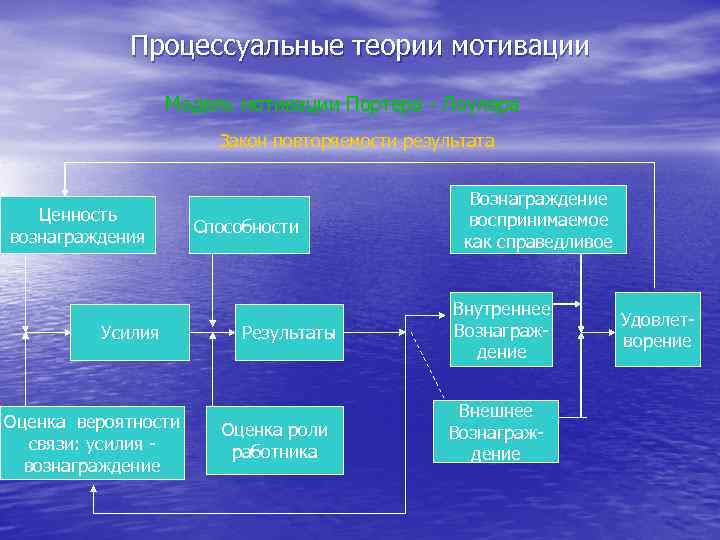 К содержательным теориям относятся