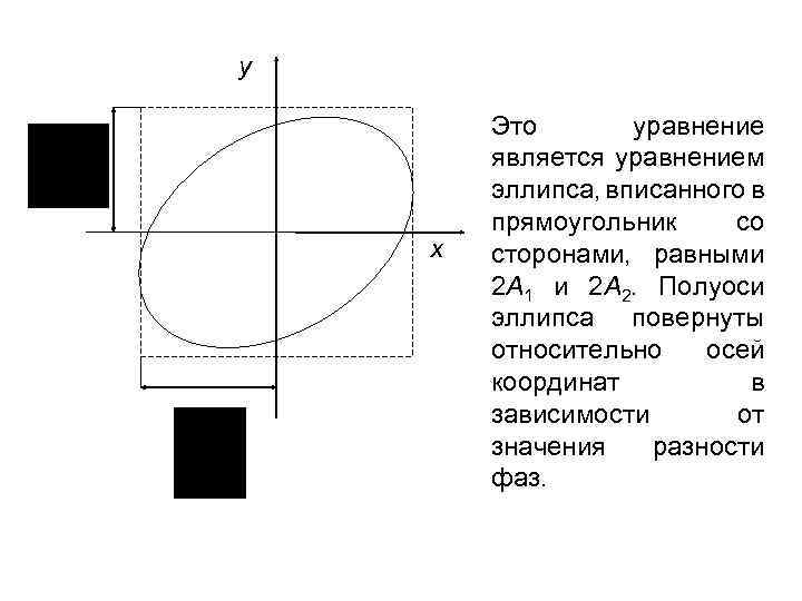 y x Это уравнение является уравнением эллипса, вписанного в прямоугольник со сторонами, равными 2