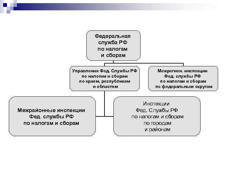  Федеральная служба РФ по налогам и сборам Управления Фед. Службы РФ Межрегион. инспекции