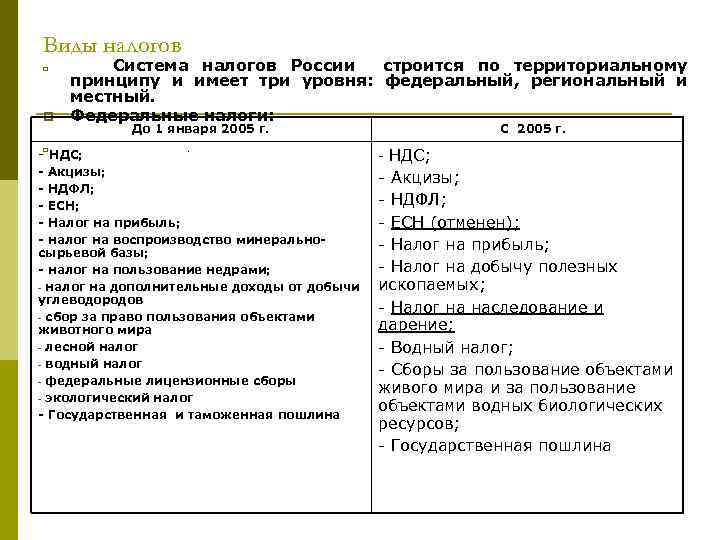 Виды налогов p Система налогов России строится по территориальному принципу и имеет три уровня: