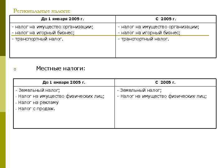 Региональные налоги: До 1 января 2005 г. С 2005 г. - налог на имущество