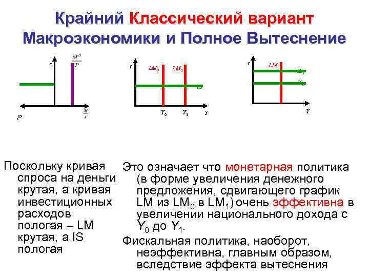 Крайний Классический вариант Макроэкономики и Полное Вытеснение r r LM 0 r LM 1
