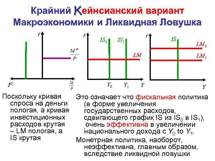 Крайний Kейнсианский вариант Макроэкономики и Ликвидная Ловушка r r IS 0 r IS 1