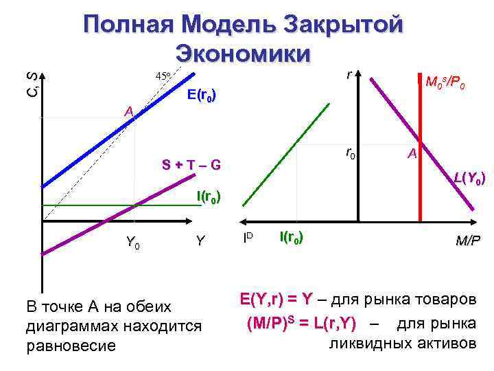 Полная Модель Закрытой Экономики r C, S 45 o A M 0 s/P 0