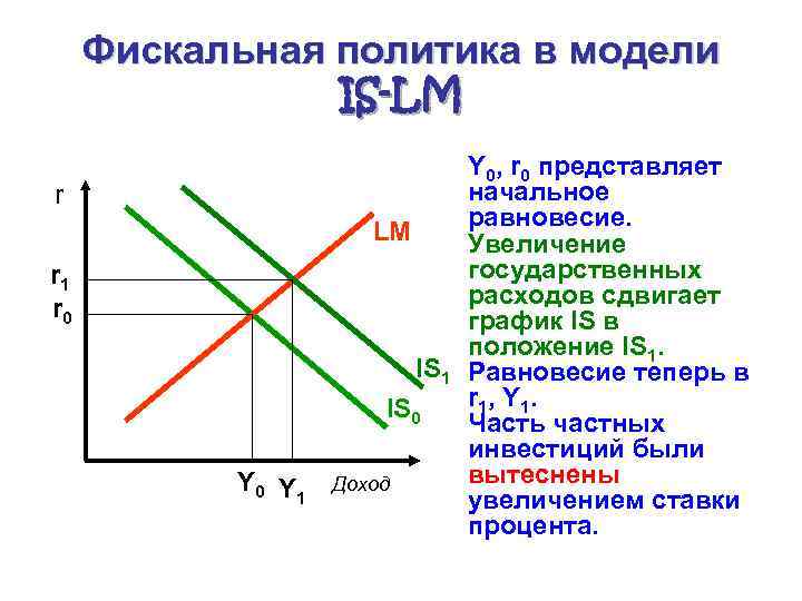 Расходы модели. Макроэкономическая модель is-LM. Is LM модель макроэкономического равновесия. Увеличения государственных расходов график. Общее Макроэкономическое равновесие в модели is-LM.