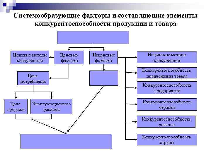 Составляющие элементы. Системообразующий фактор. Организация системообразующие факторы. Внутренние системообразующие факторы. Системообразующий фактор деятельности.