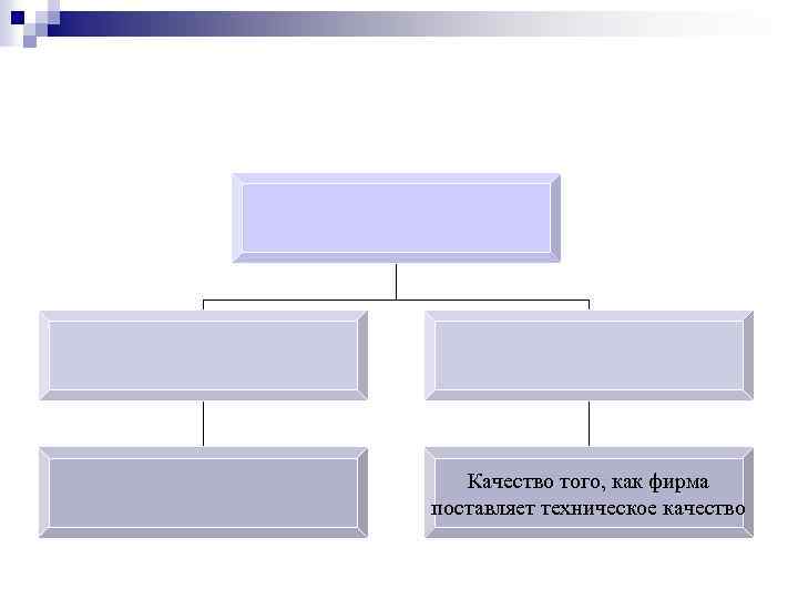 Качество того, как фирма поставляет техническое качество 