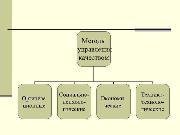 Методы управления качеством Организационные Социальнопсихологические Экономические Техникотехнологические 