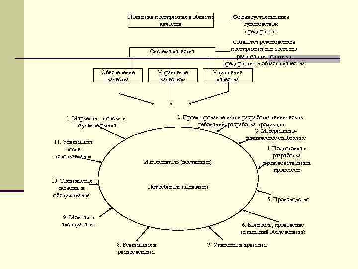 Политика предприятия в области качества Создается руководством предприятия как средство реализации политики предприятия в