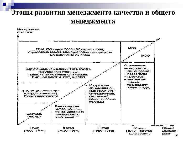 Этапы развития менеджмента качества и общего менеджмента 2 