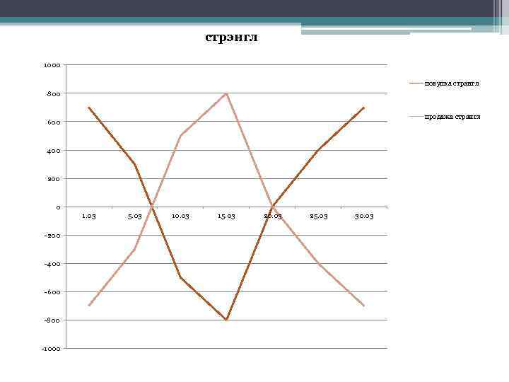 стрэнгл 1000 покупка стрэнгл 800 продажа стрэнгл 600 400 200 0 1. 03 -200