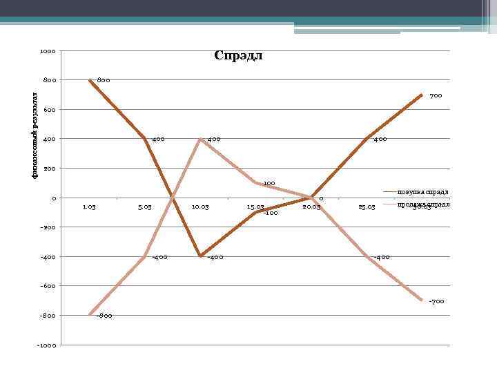 1000 Спрэдл финансовый результат 800 700 600 400 400 200 100 0 1. 03