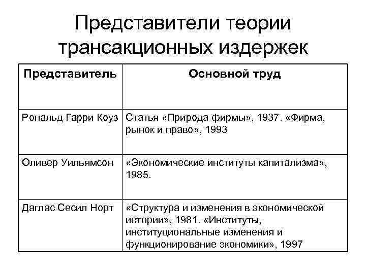 Представители теории трансакционных издержек Представитель Основной труд Рональд Гарри Коуз Статья «Природа фирмы» ,