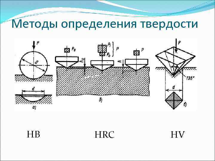 Методы твердости. Метод определения твердости. Метод измерения твердости. Основные методы измерения твердости. Твердость методы определения твердости.