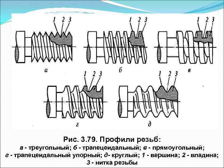 Рис. 3. 79. Профили резьб: а треугольный; б - трапецеидальный; в прямоугольный; г трапецеидальный