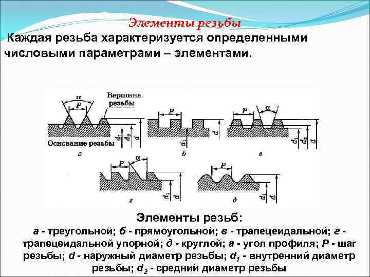 Элементы резьбы Каждая резьба характеризуется определенными числовыми параметрами – элементами. Элементы резьб: а -