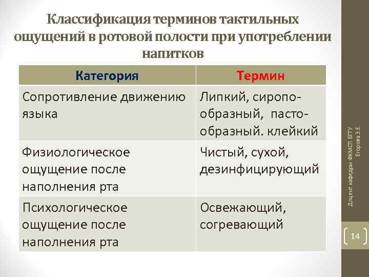 Категория Термин Сопротивление движению Липкий, сиропоязыка образный, пастообразный. клейкий Физиологическое Чистый, сухой, ощущение после