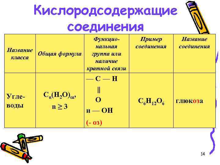 Кислородсодержащие вещества таблица 10 класс. Классы кислородсодержащих органических соединений. Формулы кислородсодержащих органических веществ. Группа формул оснований koh