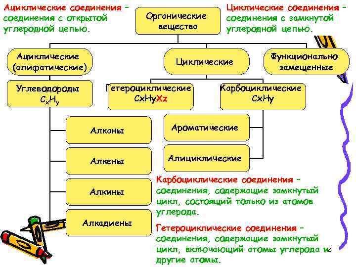 Ациклические соединения – соединения с открытой углеродной цепью. Ациклические (алифатические) Углеводороды Сx. Hy Органические