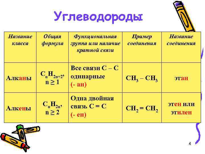 Алкены функциональная группа