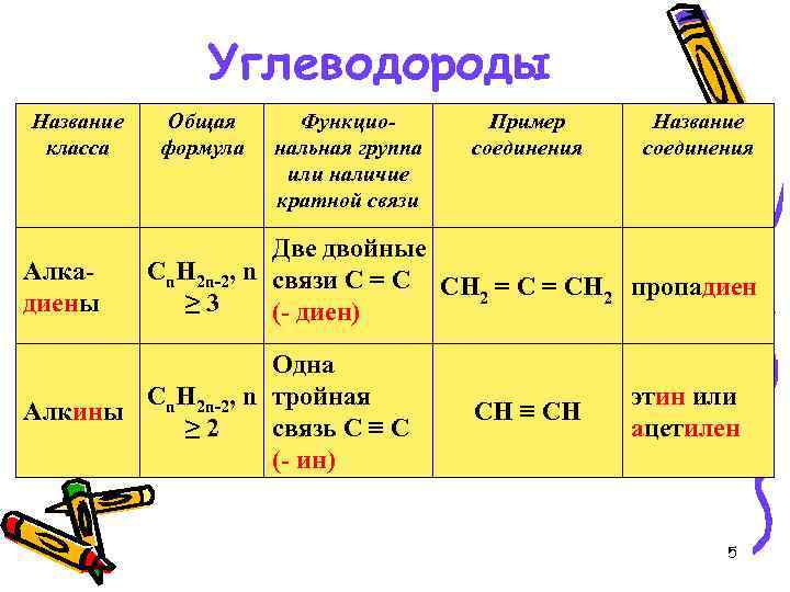 Углеводороды Название класса Алкадиены Общая формула Функциональная группа или наличие кратной связи Пример соединения