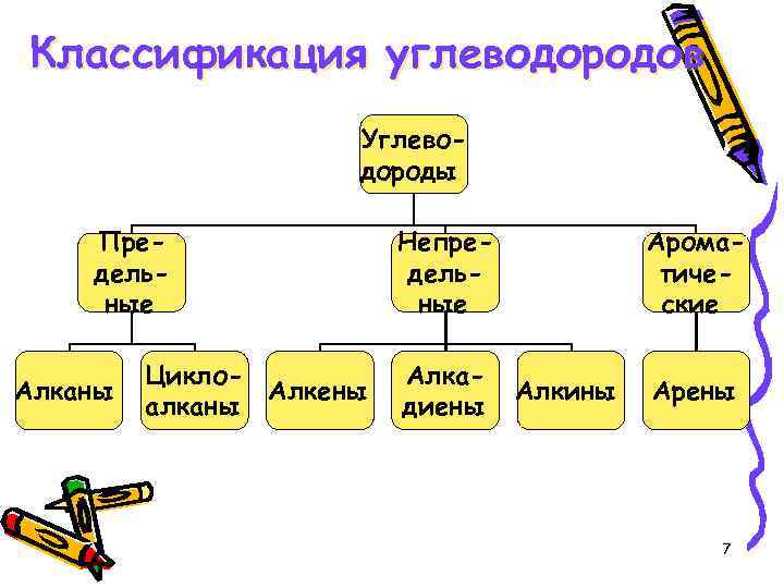 Классификация углеводородов Углеводороды Предельные Алканы Цикло. Алкены алканы Непредельные Алкадиены Ароматические Алкины Арены 7