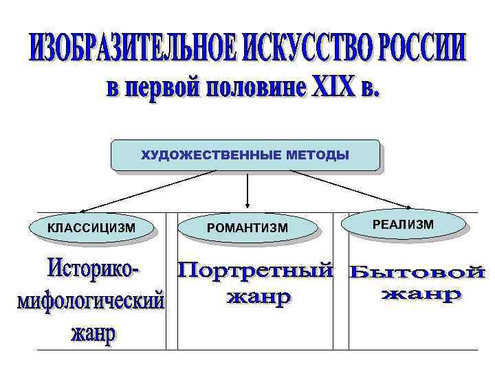 Художественные методы в литературе. Художественные методы реализм Романтизм. Схема классицизм реализм. Жанры живописи классицизм, Романтизм,. Методы литературы реализм классицизм.