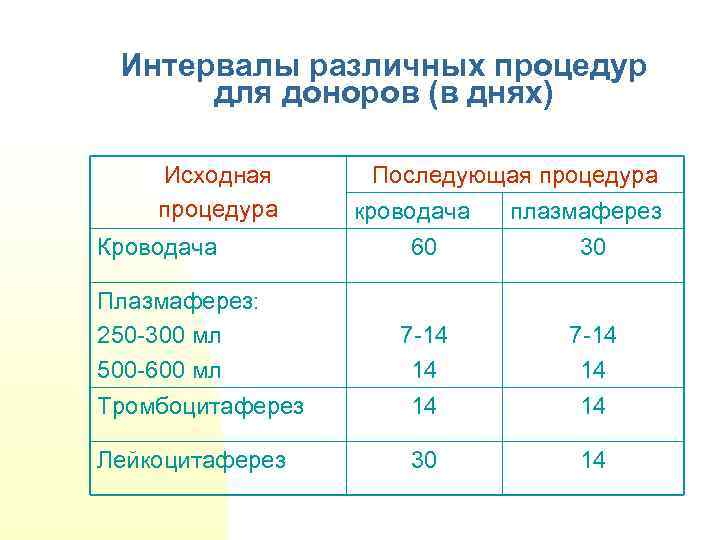 Интервалы различных процедур для доноров (в днях) Исходная процедура Кроводача Плазмаферез: 250 -300 мл