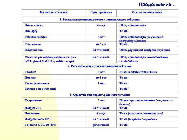 Продолжение… Название средства Срок хранения Основные показания 1. Растворы противошокового и замещающего действия Полиглюкин