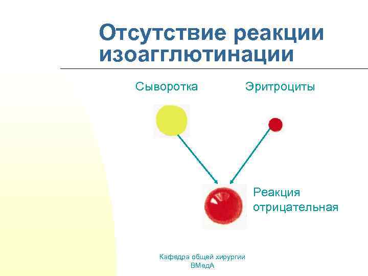 Отсутствие реакции изоагглютинации Сыворотка Эритроциты Реакция отрицательная Кафедра общей хирургии ВМед. А 