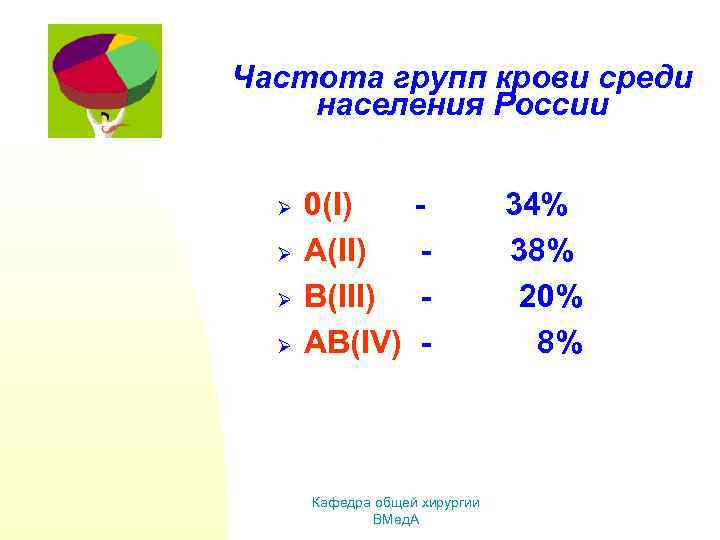 Частота групп крови среди населения России Ø Ø 0(I) A(II) B(III) AB(IV) - Кафедра