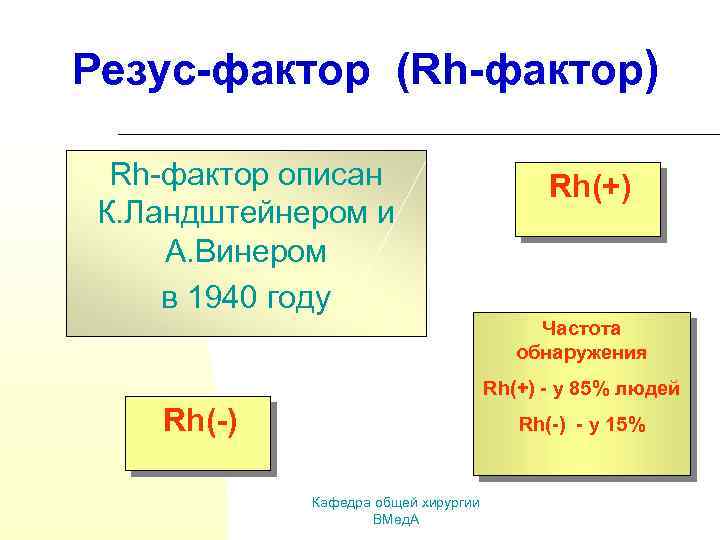 Резус-фактор (Rh-фактор) Rh-фактор описан К. Ландштейнером и А. Винером в 1940 году Rh(+) Частота