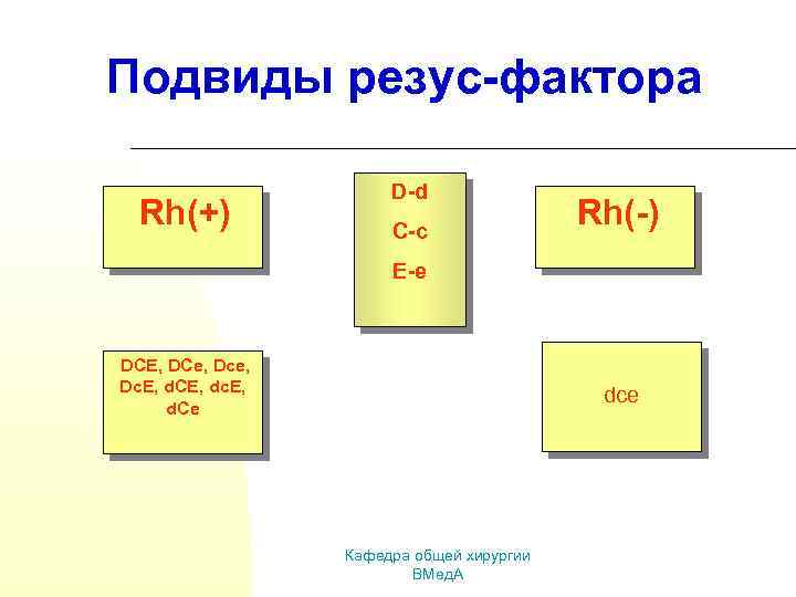 Подвиды резус-фактора Rh(+) D-d C-c Rh(-) E-e DCE, DCe, Dc. E, d. CE, dc.