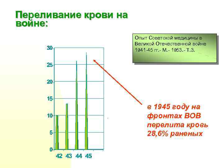 Переливание крови на войне: Опыт Советской медицины в Великой Отечественной войне 1941 -45 гг.