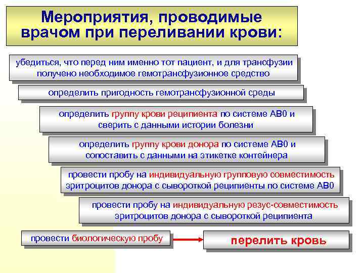 Мероприятия, проводимые врачом при переливании крови: убедиться, что перед ним именно тот пациент, и