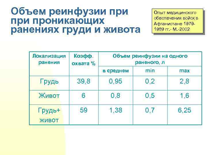 Объем реинфузии при проникающих ранениях груди и живота Локализация ранения Коэфф. охвата % Опыт