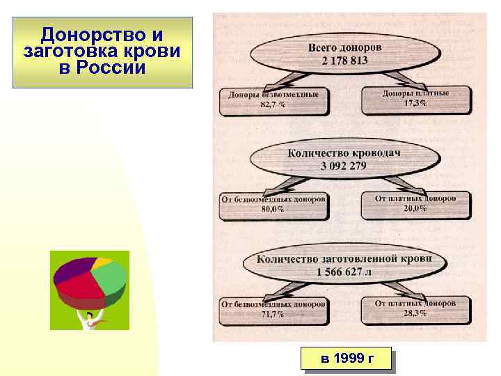Донорство и заготовка крови в России в 1999 г 